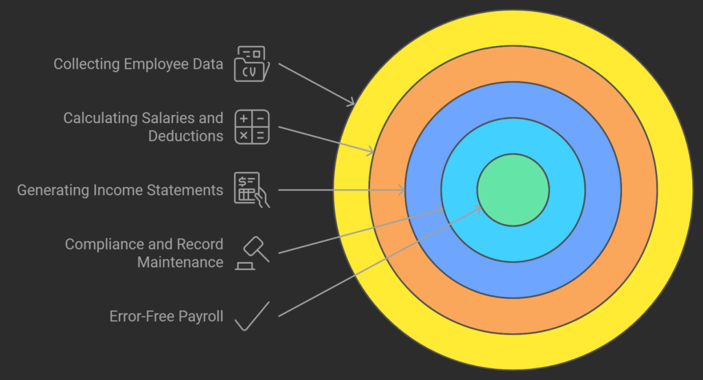 10 Essential Steps to Error-Free Payroll Processing