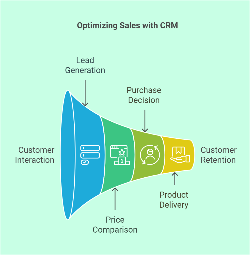sales-funnel-optimization-with-crm Sales funnel optimization using CRM